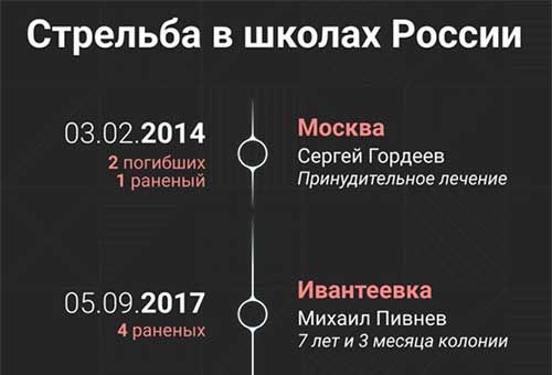 Суицид, лечение, пожизненное: чем закончились истории российских «школьных стрелков»